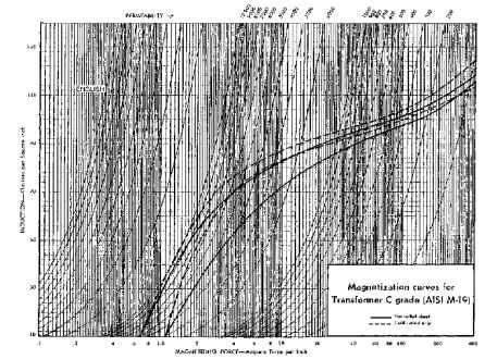 Magnetization curves for transformer C grade (AISI M-19), English units.