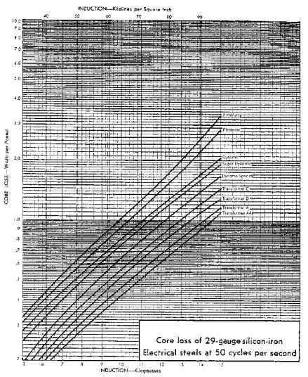 Core loss of 29-gauge silicon-iron electrical steels at 50 cps.
