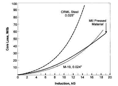 Core loss at 400 Hz.