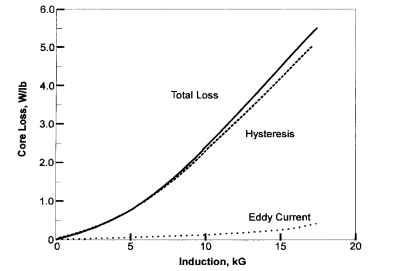 Core loss components at 60 Hz.