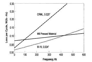 Comparison core loss versus frequency.
