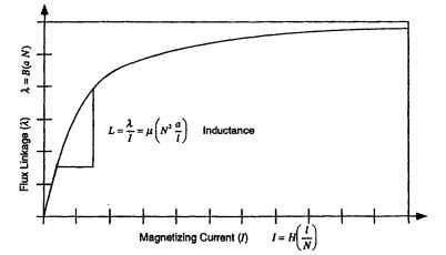 Magnetization X-I curve showing inductance L. 