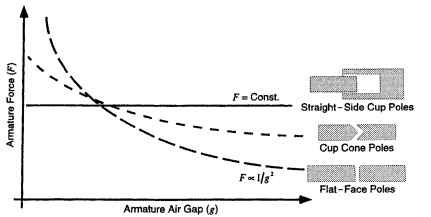Force curve performance variations due to modification of the pole shape. 