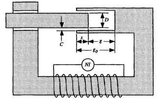  Actuator with reluctance force produced tangential to the armature side surface, in the direction of motion x. 