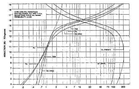 24N208 (2.08 W/lb maximum 24 19). Typical magnetization curves based on Epstein samples; half parallel and half cross grain at 60 Hz after annealing.