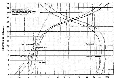 29N145 (1.45 W/lb maximum 29 15). Typical magnetization curves based on