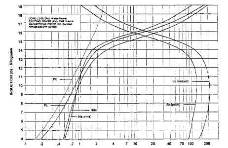26N174 (1.74 W/lb maximum 26 19). Typical magnetization curves based on Epstein samples; half parallel and half cross grain at 60 Hz after annealing.