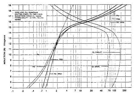 26T330 (3.30 W/lb maximum 26 56). Typical magnetization curves based on Epstein samples; half parallel and half cross grain at 60 Hz after annealing.