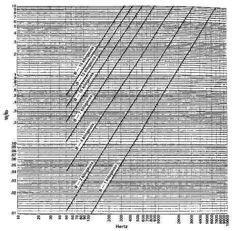 Core loss versus frequency for 29G066 (29 06).