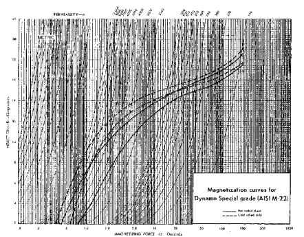 Magnetization curves for dynamo special grade (AISI M-22), metric units.