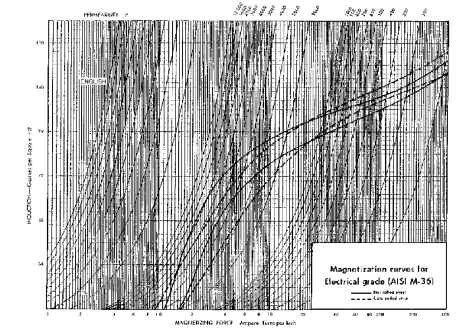 Magnetization curves for electrical grade (AISI M-36), English units.