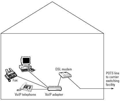 Connecting VoIP through a DSL line.