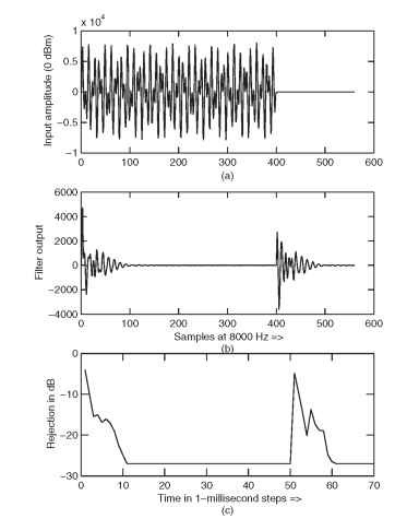  DTMF rejection example for digit-1 tones. (a) Digit-1 tone (667 Hz + 1209 Hz) at 0-dBm |i-law power mapping. (b) DTMF rejection output as in-band residue tone. (c) Rejection level in dB, low level clipped to required level of -27 dB.