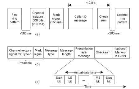 Data link layer format. (a) Details on data between two rings. (b) Message. (c) Actual data byte format. 