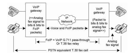 T.38 FAX RELAY (VoIP)