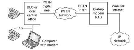 Functional PSTN setup to connect the PC modem for Internet connectivity.