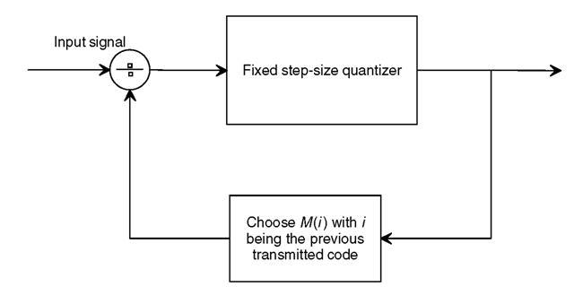 One-word memory adaptive quantizer.