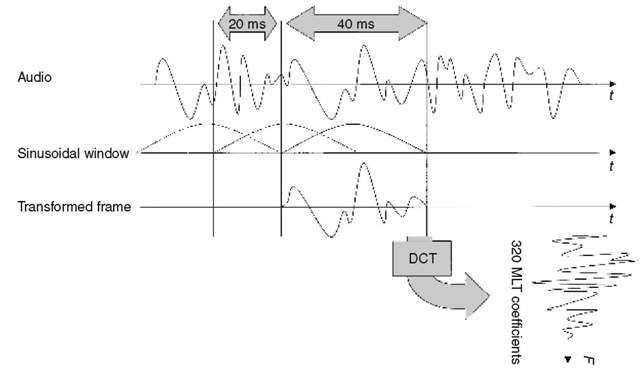 Modulated lapped transform used in G.722.1.