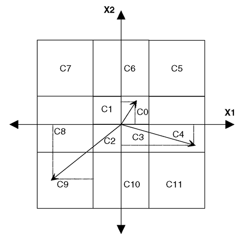 Vector quantization. Two-dimensional space for a vector quantizer Vectors of components X1 and X2 are localized in cells C0 to C11; the index of the cell is transmitted at the decoder.