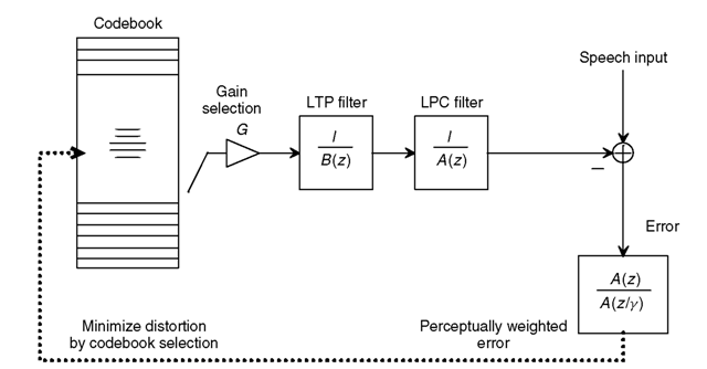 Basic concept of a CELP coding algorithm. The quantized LTP and LPC parameters are transmitted on a frame basis. The quantized gain G and the codetopic index are transmitted (sometimes on a subframe basis).