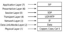 OSI model with VoIP.