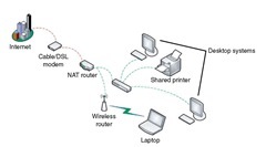 Make sure that your network has a firewall between your computer or wireless access point and your modem.
