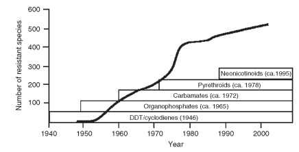  DDT was the first insecticide to be used on a global scale. The first case of DDT resistance was recorded in 1946, signaling the beginning of a continuing war of attrition. Over the next 60 years, the number of resistant arthropod species increased rapidly in response to the development and use of insecticides. Horizontal bars denote time over which particular insecticide groups have been used, and dates are the year in which resistance was first documented [Adapted with permission from Georghiou, G. P. (1990). Overview of insecticide resistance. In "Managing Resistance to Agrochemicals" (M. D. Green, H. M. Le Baron, and W. K. Moberg, eds.), pp. 18-14. ACS Symposium Series 421. 