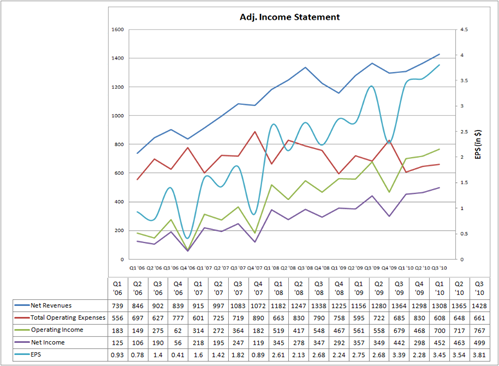 Adjusted Income Statement