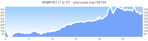 ct trip elevation graph