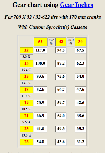 Gearing chart for the Cannondale