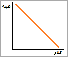 تمثيل بيانى  كلام - هيبة 