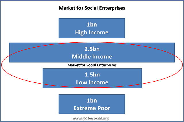 [Market for Social Enterprise[3].png]