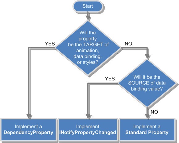 [Property Type Choice Flow Chart[15].jpg]