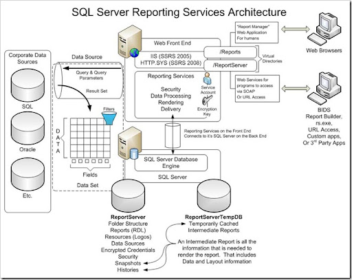 Sql Server 2012 Reporting Services Iis