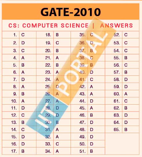 Gate CS/IT 2010