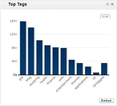 RescueTime_Top Tags RescueTime_Top Tags