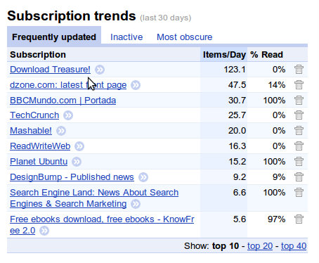 Importancia de los trends en Google Reader