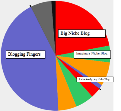 [niche-blogging-pie-chart[8].png]
