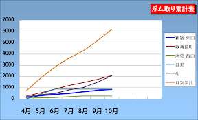 09年10月度 ガム取り実績グラフ 200910 Ruikei