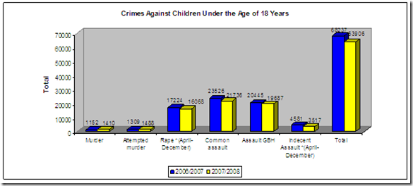 violentcrimesAgainstSA Children Stats CJCP org za 2006 - 2008