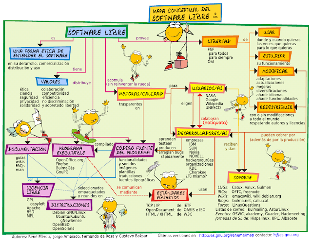 Mapa Conceptual del Software Libre Mapa Conceptual del Software Libre