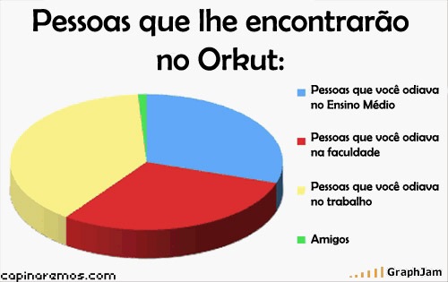 [grafico me encontrar no orkut[4].jpg]