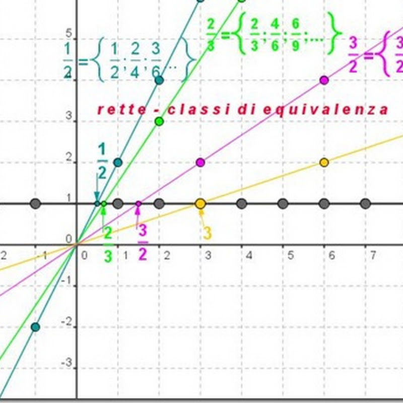 Matematicamedie Costruzione Delle Classi Di Equivalenza