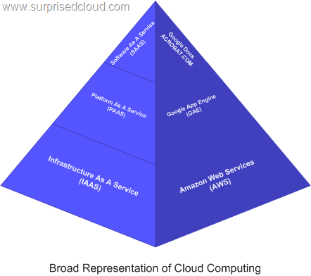 Broad Representation of Cloud Computing