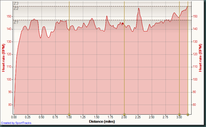 Running 9-12-2009, Heart rate - Distance