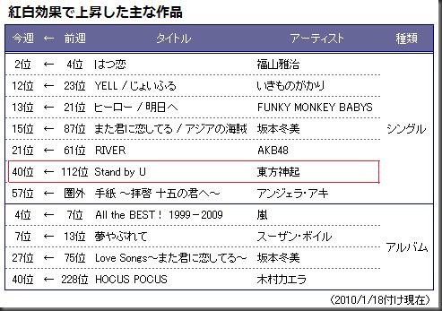 Rank Oricon increased