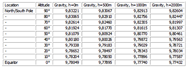 gravity gravity