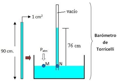 barómetro de torricelli