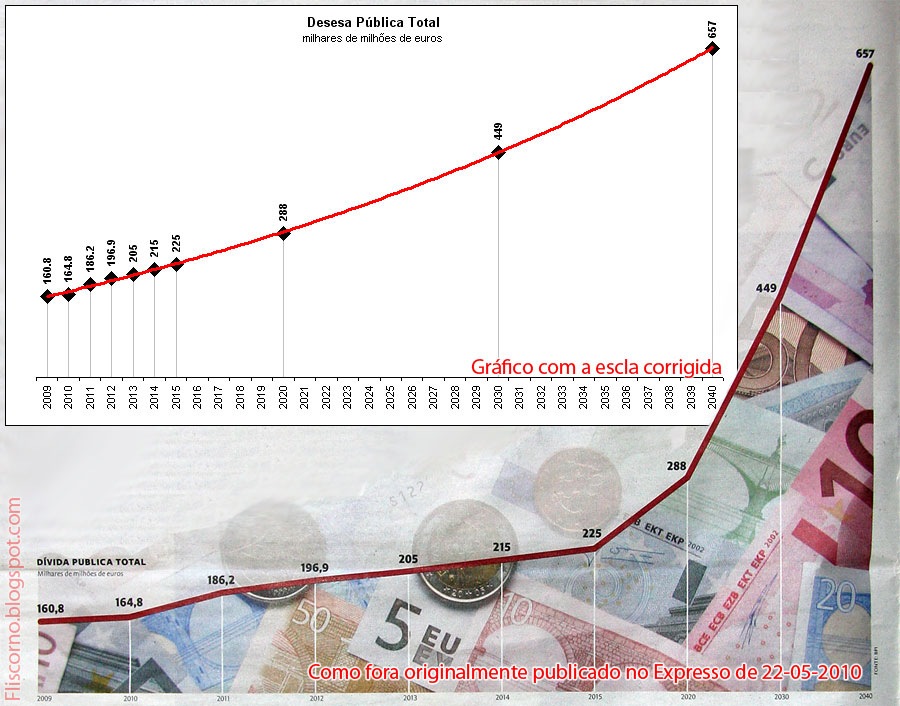[2010-05-22 Expresso - Dívida Pública Total[5].jpg]