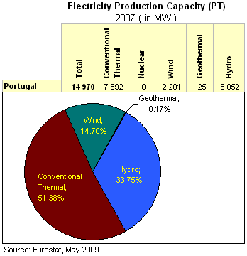 Capacidade de produção eléctrica - Portugal